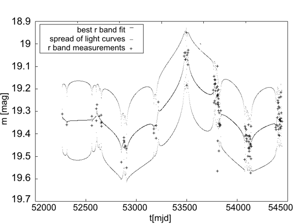 fitting the light curve