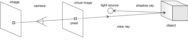 Euclidean raytracing